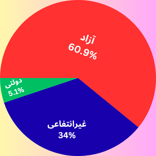 نمودار دایره ای درصد ظرفیت پذیرش ارشد معماری داخلی به تفکیک دانشگاه 1404