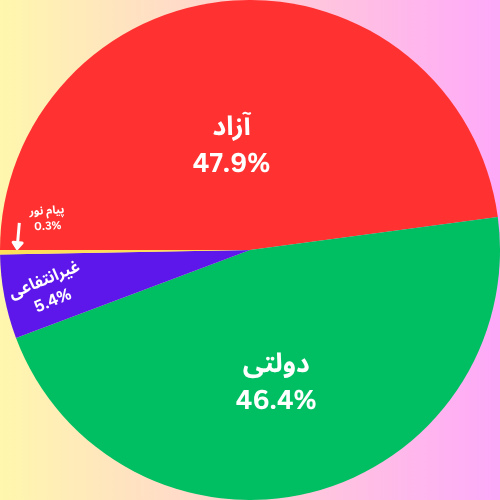 نمودار دایره ای درصد ظرفیت پذیرش ارشد مکانیک به تفکیک دانشگاه 1404