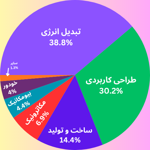 نمودار دایره ای درصد ظرفیت پذیرش ارشد مکانیک به تفکیک گرایش ها 1404