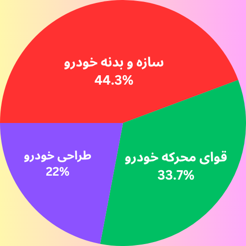 نمودار دایره ای درصد ظرفیت پذیرش ارشد مهندسی خودرو به تفکیک گرایش ها 1404