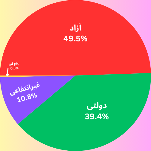 نمودار دایره ای درصد ظرفیت پذیرش ارشد ژئوتکنیک به تفکیک دانشگاه 1404