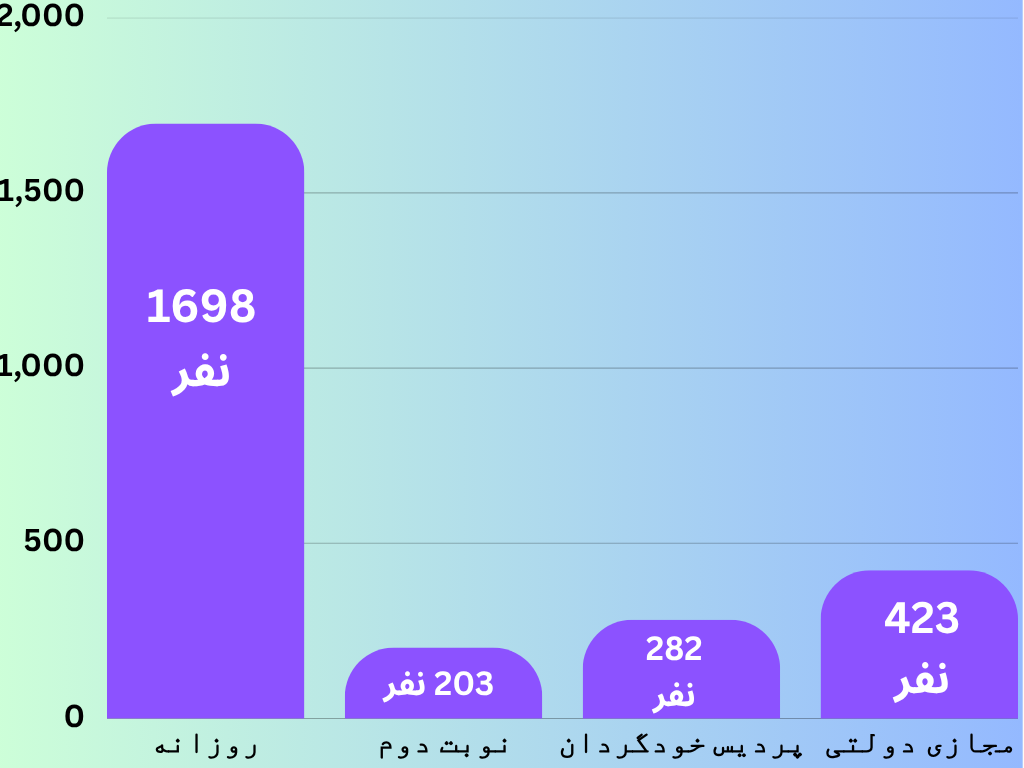نمودار ستونی نفرات دوره های دانشگاه های دولتی ارشد حقوق 1404