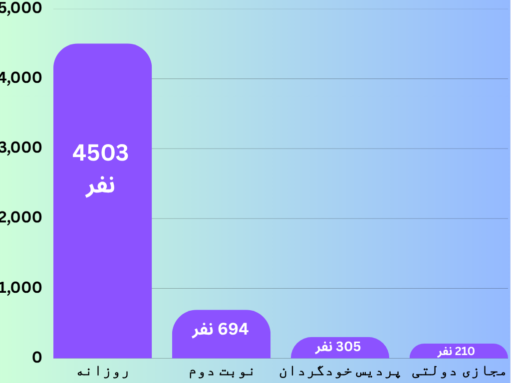 نمودار ستونی نفرات دوره های دانشگاه های دولتی ارشد برق 1404