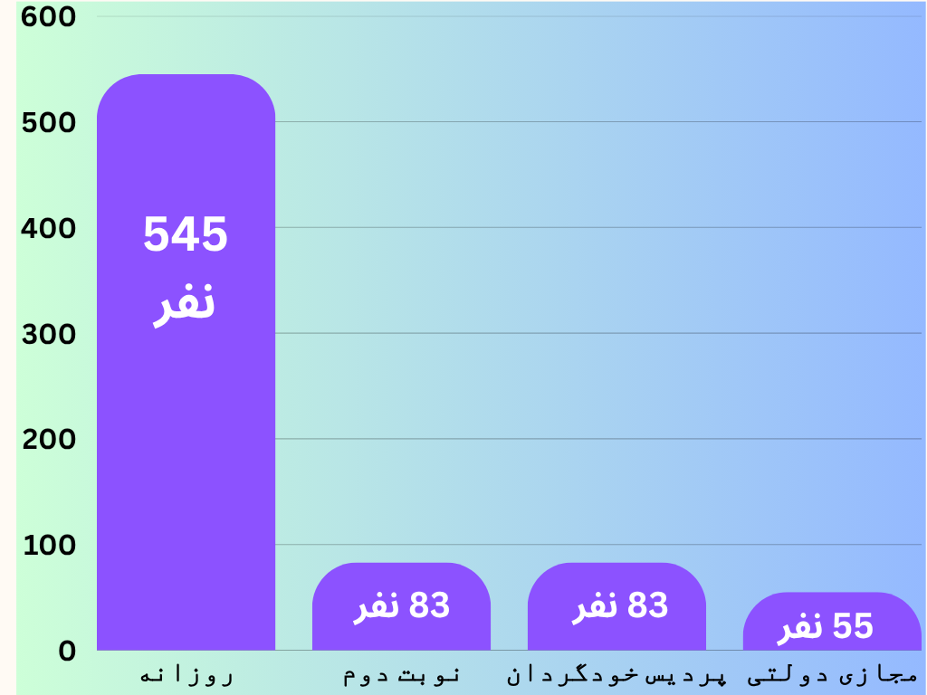 نمودار ستونی نفرات دوره های دانشگاه های دولتی ارشد حسابداری 1404