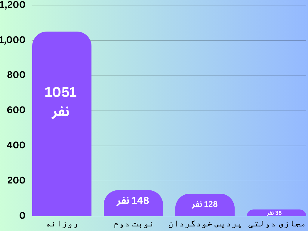 نمودار ستونی نفرات دوره های دانشگاه های دولتی ارشد زیست شناسی سلولی و مولکولی 1404