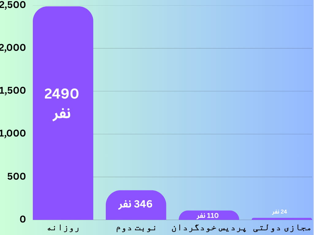 نمودار ستونی نفرات دوره های دانشگاه های دولتی ارشد شیمی 1404