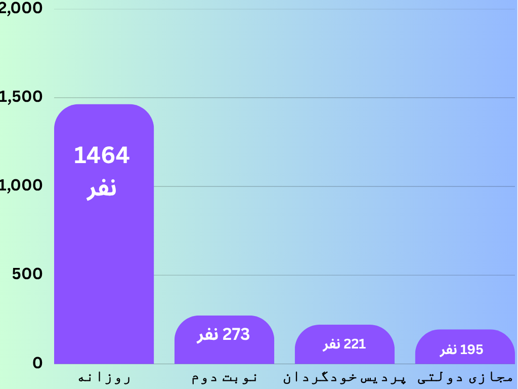 نمودار ستونی نفرات دوره های دانشگاه های دولتی ارشد علوم ورزشی 1404