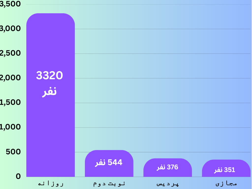 نمودار ستونی نفرات دوره های دانشگاه های دولتی ارشد عمران 1404