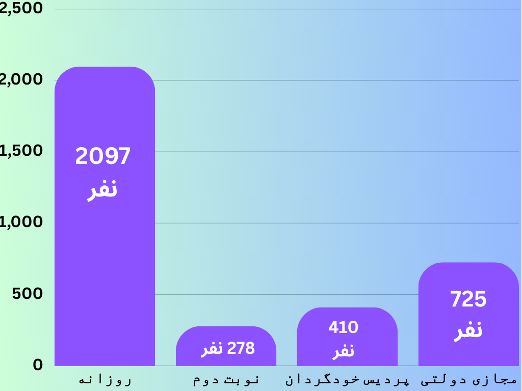 نمودار ستونی نفرات دوره های دانشگاه های دولتی ارشد مدیریت 1404