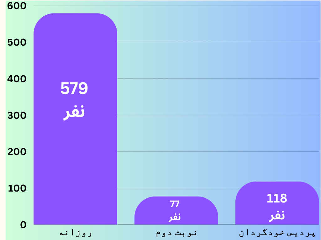 نمودار ستونی نفرات دوره های دانشگاه های دولتی ارشد معماری 1404