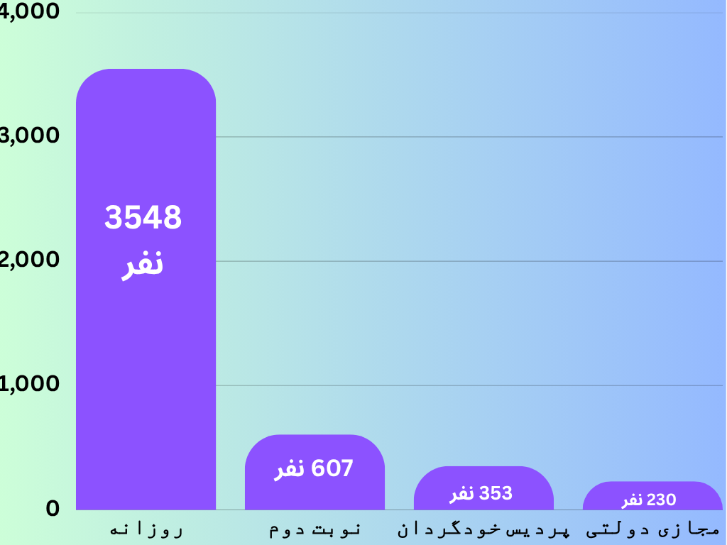 نمودار ستونی نفرات دوره های دانشگاه های دولتی ارشد مکانیک 1404